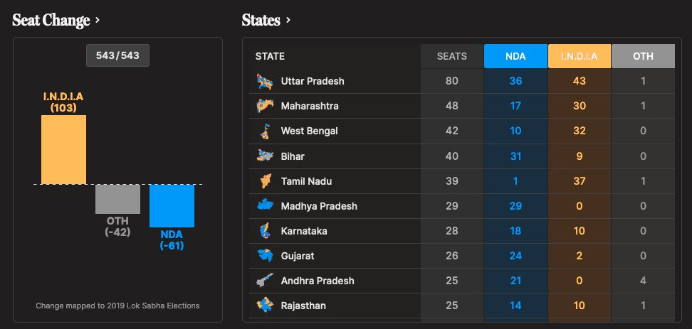 Live Election Result 2024